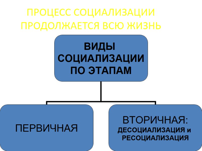 ПРОЦЕСС СОЦИАЛИЗАЦИИ ПРОДОЛЖАЕТСЯ ВСЮ ЖИЗНЬ ПРОЦЕСС СОЦИАЛИЗАЦИИ ПРОДОЛЖАЕТСЯ ВСЮ ЖИЗНЬ